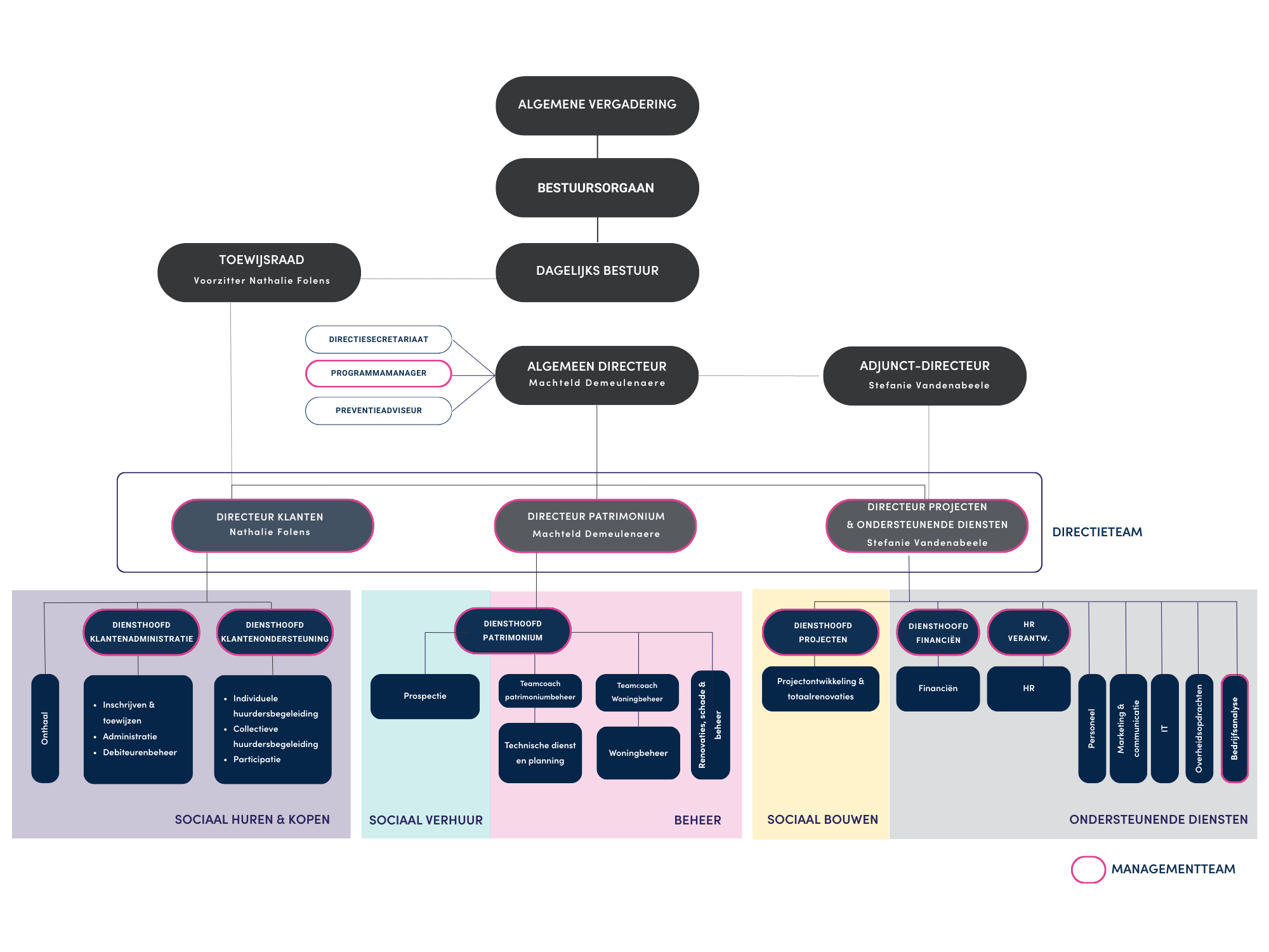 organigram thuiswest
